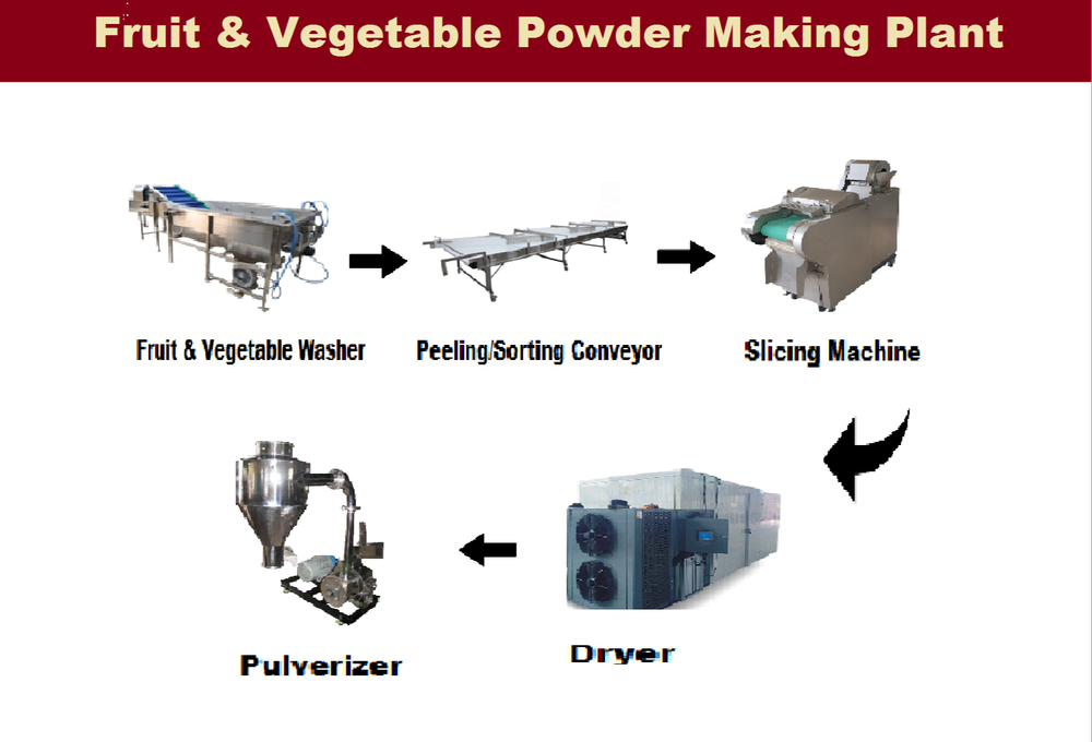 For Industrial Automatic Ginger Powder Making Plant, 100 kg-2 Ton Per Batch Input