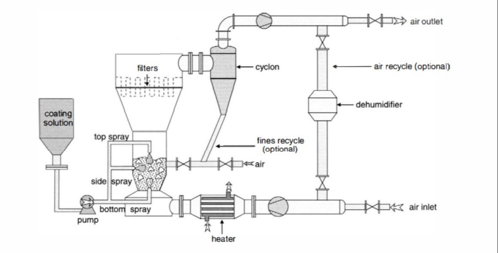 Fluid Bed Granulation Coater