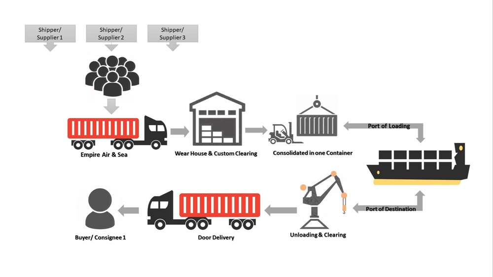 Buyers Consolidation Service