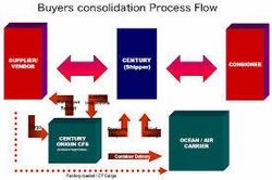 Buyer Consolidation