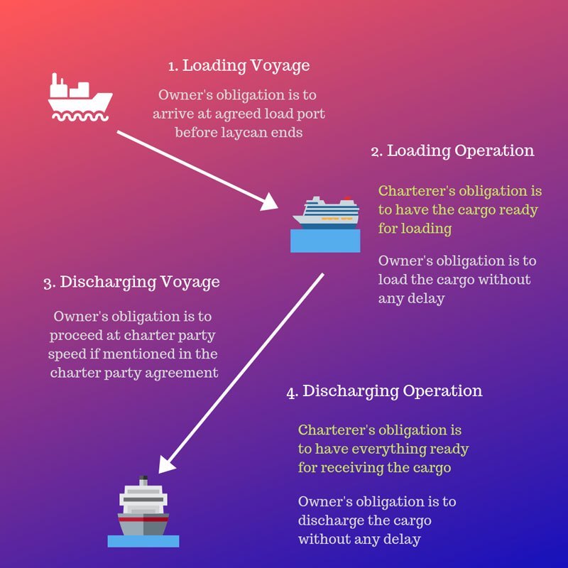 Import/Export Ship Chartering, Global