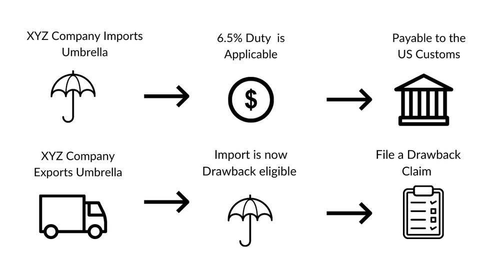 Duty Refund Facilities