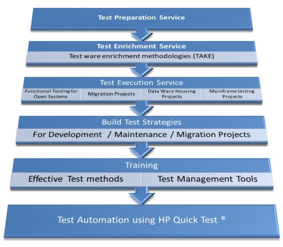 Testing Services