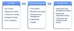 Testing Services