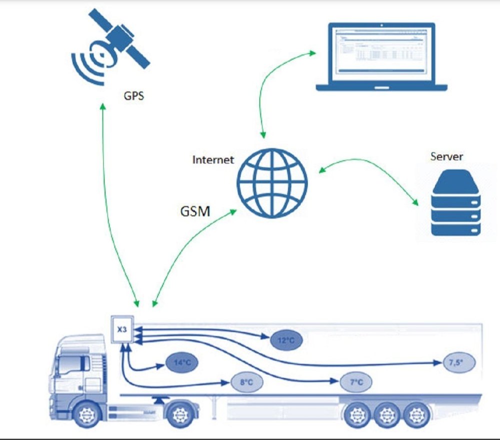 Wireless Online Cold Chain Monitoring System Teltonika img