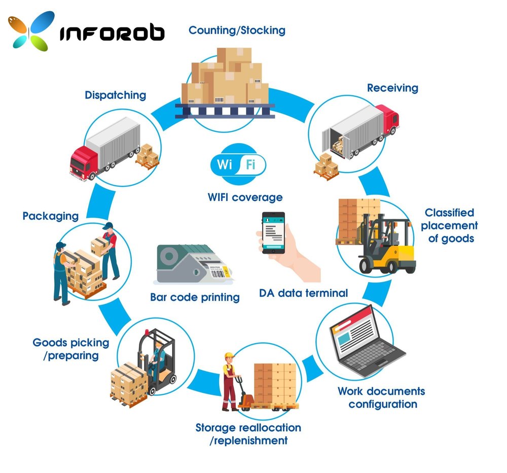 Warehouse Management System, Services Mode: Onsite And Online, Type Of Storage House: Individual