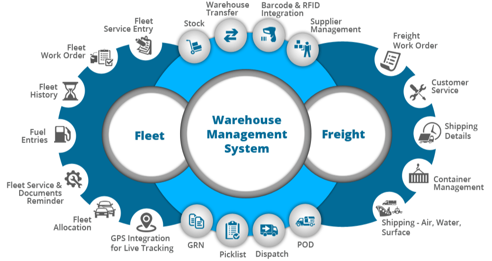 Erp Software Warehouse Management System Service, Type Of Storage House: Individual, Pan India