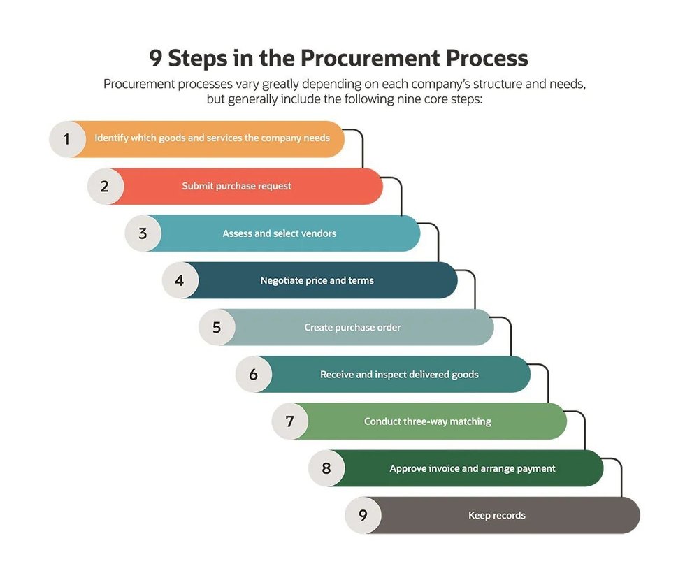 Software Procurement Service, Services Mode: Online