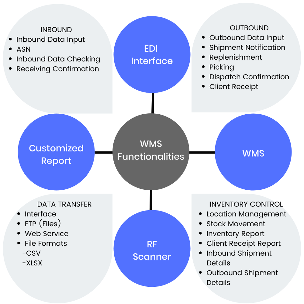 Inventory Management System Services, Services Mode: Online, Type Of Storage House: Individual