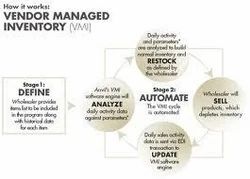 Vendor-Managed Inventory Services