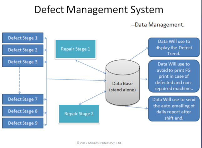 Defect Repair Management System, Duration of Storage: Unlimited img