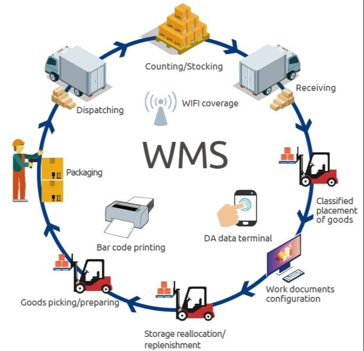 Asn Logistic Warehouse Management System, Services Mode: Domestic And Interterational, Type Of Storage House: Individual img