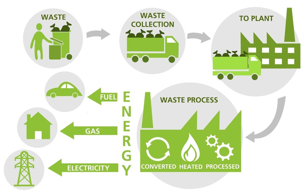 Biodegradable Monthly Municipal Solid Waste Management Services, Commercial