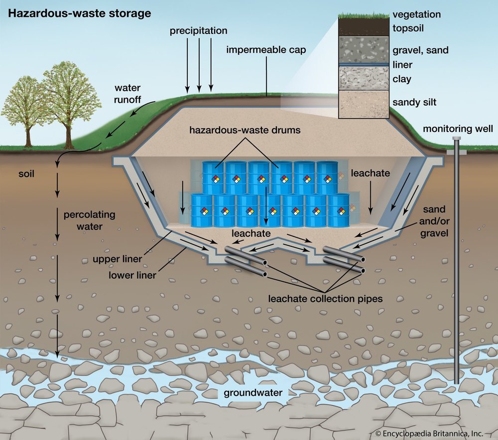 Hazardous Waste Management System, India img