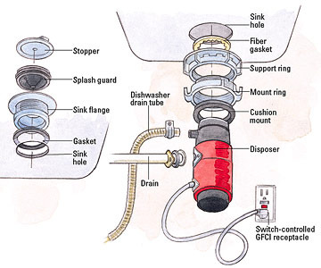 Garbage Disposal System