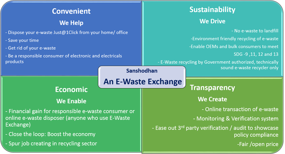 Biodegradable Monthly E WASTE MANAGEMENT CONSULTANCY SERVICES, Commercial img