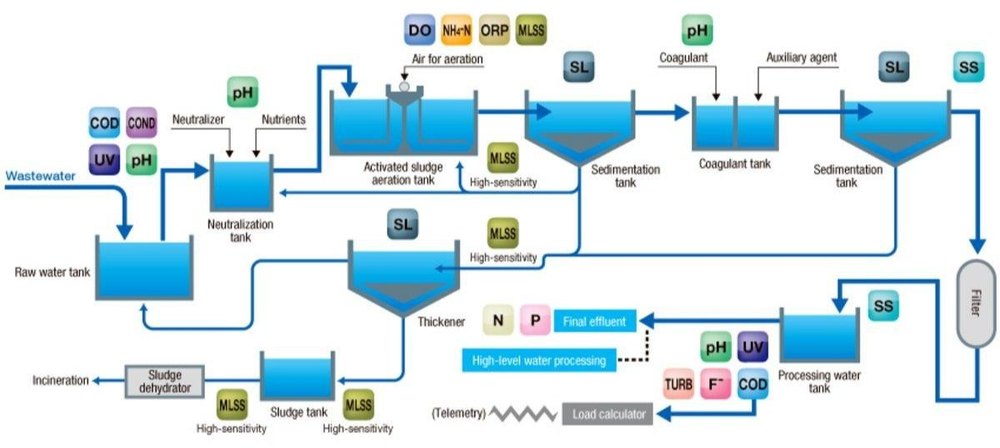 Yearly Waste Water Management Services, Industrial img