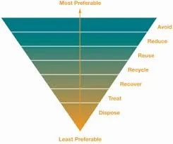 Waste Minimisation & Management img