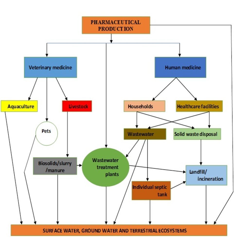 Offline Pharmaceutical Waste Management Service img