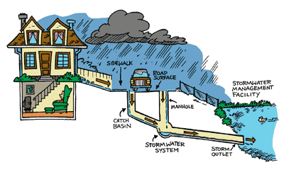 Storm Water Management img