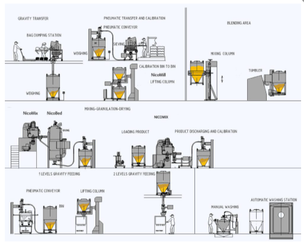 Granulation Line, Capacity: 20 Kg To 2000 Kg