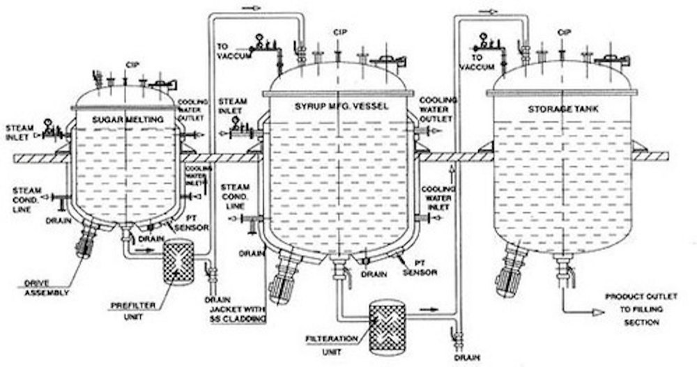 Syrup Manufacturing Plant Liquid Oral Plant