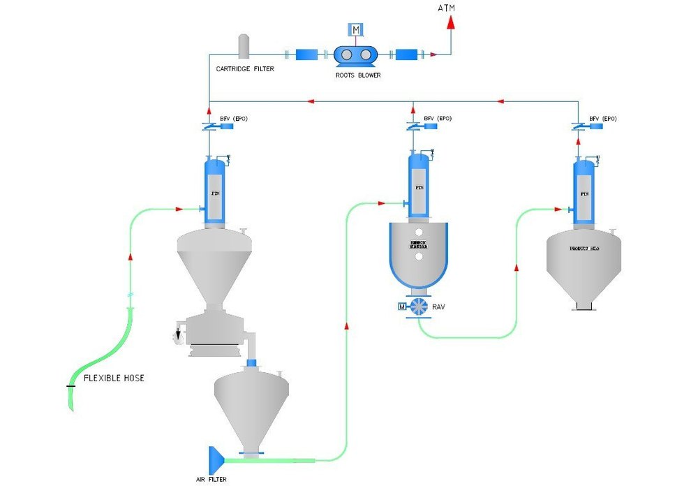 Powder Transfer System Pts, Capacity: 100 kg/Hr To 2000 kg/Hr