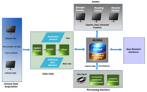 Process & Modules