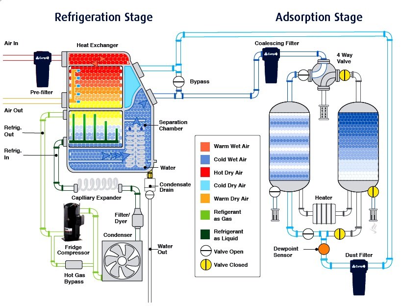 Engineered Drying Systems, upto -70 ADP, Drying Capacity: upto 5000 CFM img