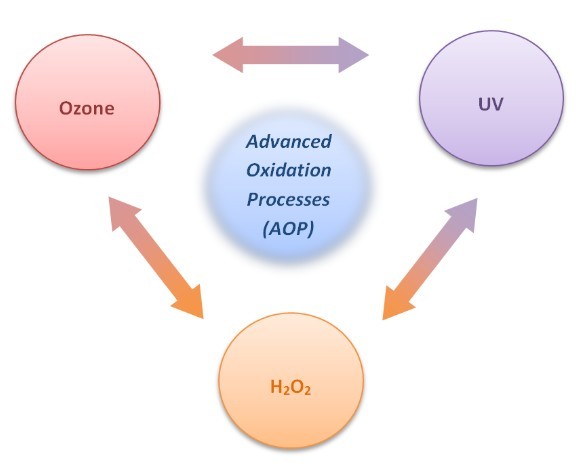 Advanced Oxidation System Pharmaceutical Industry Advanced Oxidation Systems, For For Effluent Treatment, 10000 m3/hour