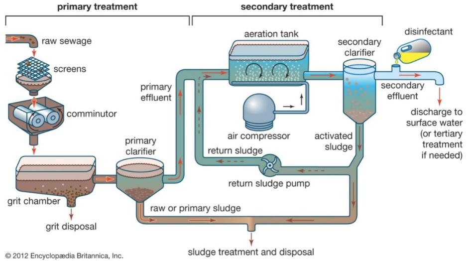 Distillery Anaerobic Treatment Plants